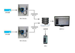 mn zn1a ex防爆型遠程無線溫度監測儀 物聯網技術研發的創新成果